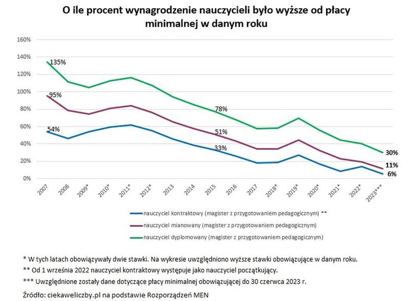 Wpływ doświadczenia na zarobki nauczycieli