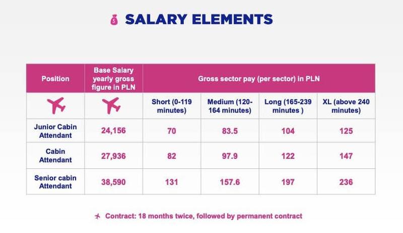 Wynagrodzenia w liniach lotniczych