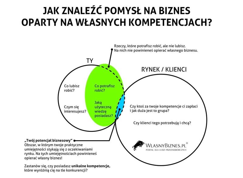 Zakup własnej firmy