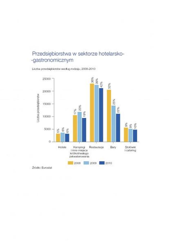 Zarobki w gastronomii