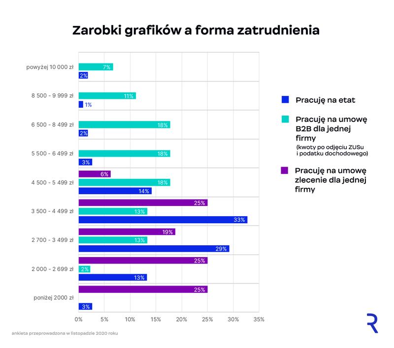 Trendy płacowe branża graficzna