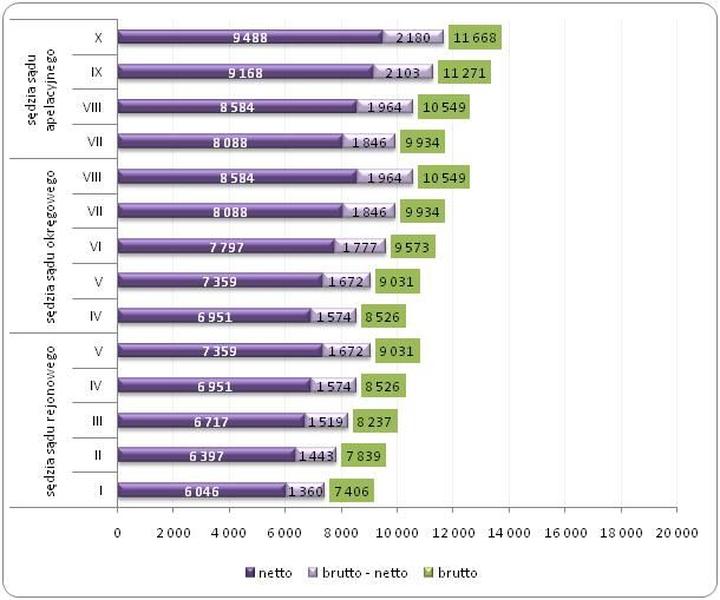 Porównanie wynagrodzeń sędziów