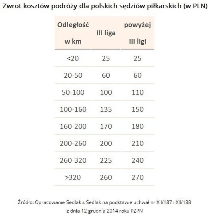 Porównanie zarobków sędziów