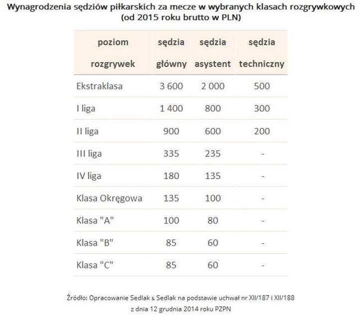 Różnice regionalne wynagrodzeń