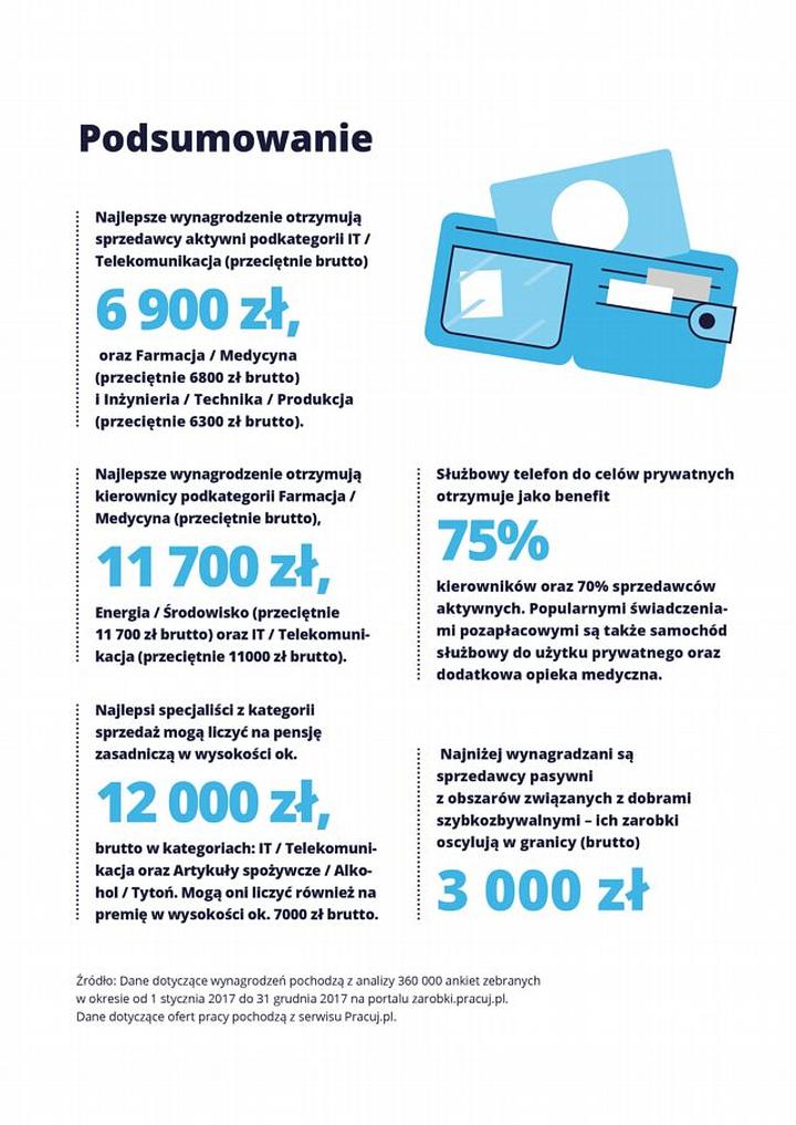 Średnie zarobki sprzedawcy