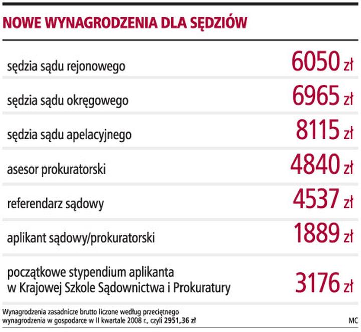 Wynagrodzenie kadry sędziowskiej