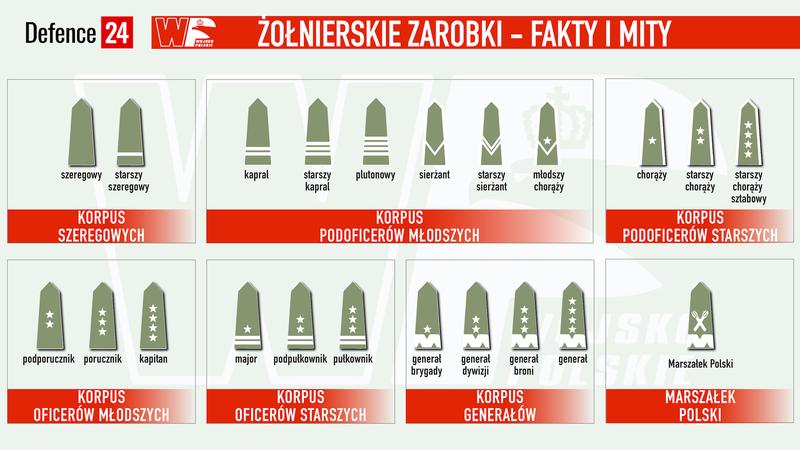 Wynagrodzenie w armii