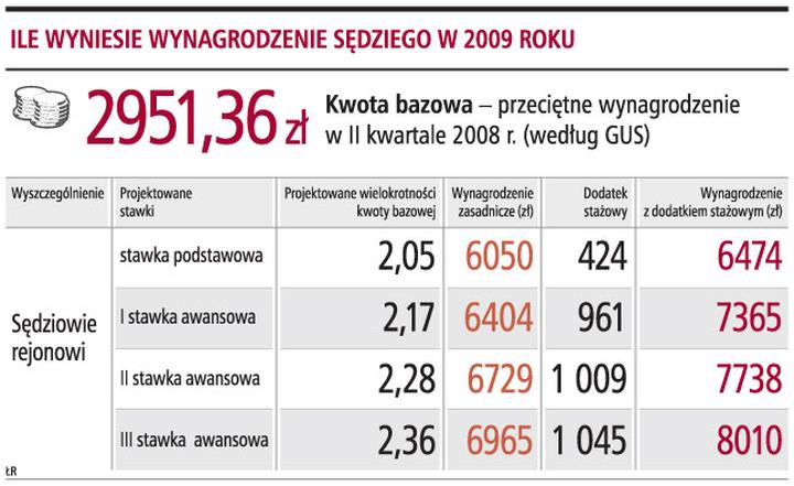 Zarobki sędziów w Polsce