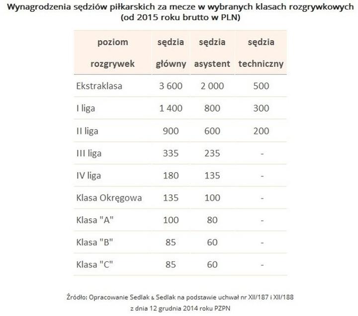 Zarobki sędziów w Polsce