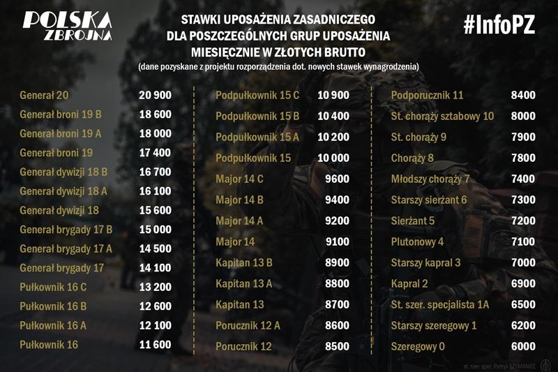 Ile naprawdę zarabia żołnierz? Sprawdź stawki na tym stanowisku!