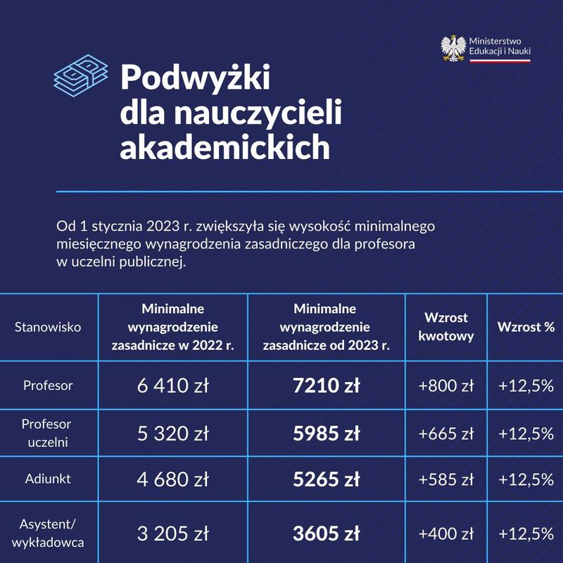 Ile zarabia adiunkt? Przegląd średnich zarobków w uczelniach wyższych
