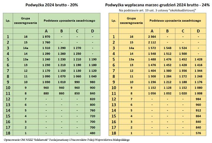 Awans w policji bez wykształcenia średniego