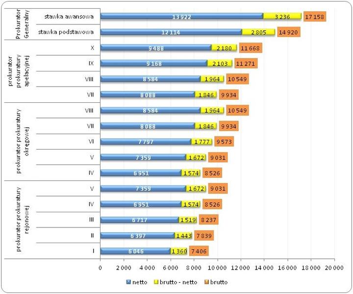Dodatki do pensji prokuratora