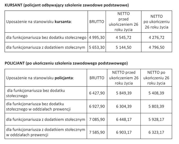 Dodatki i benefity w policji