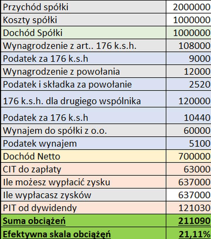 Moment zakupu spółki z o.o.