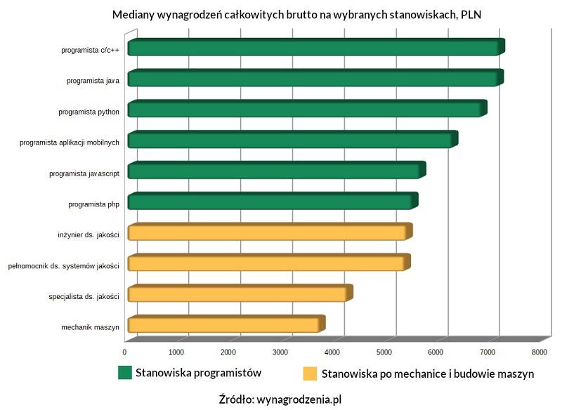 Pensja mechanika w Polsce