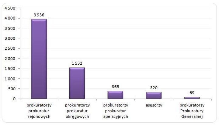 Porównanie zarobków w różnych miastach