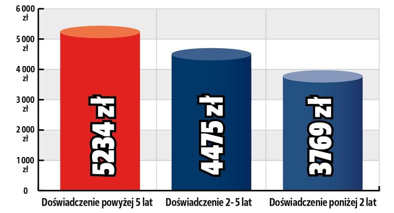 Rynek pracy w branży motoryzacyjnej