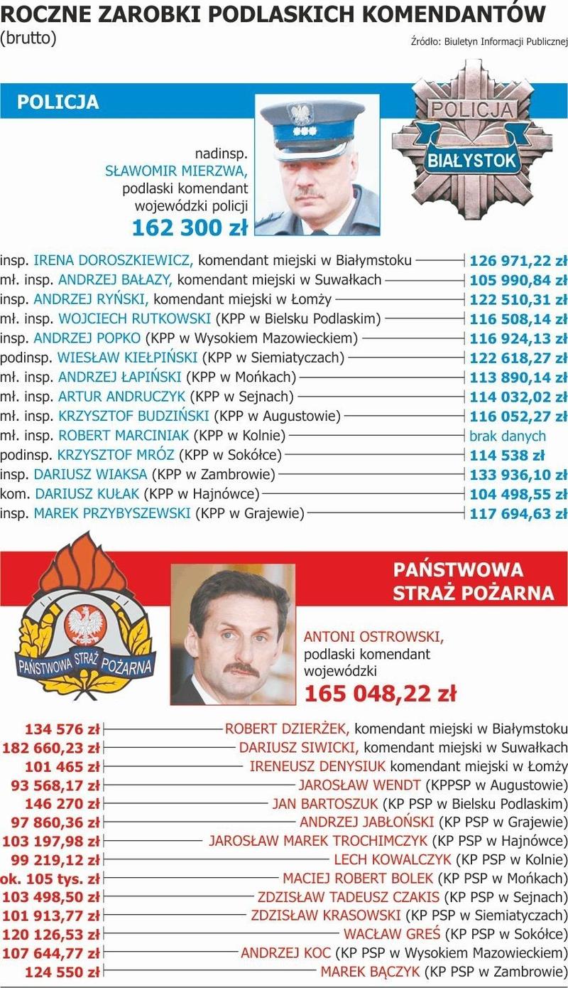 Zarobki komendanta straży pożarnej