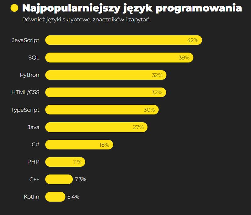 Doświadczenie a zarobki programistów