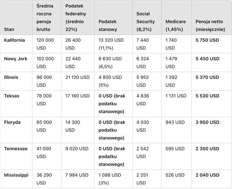 Porównanie zarobków sektor publiczny