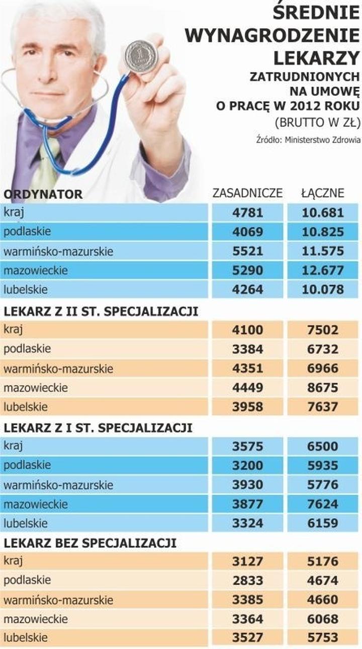 Różnice zarobków między miastem a wsią