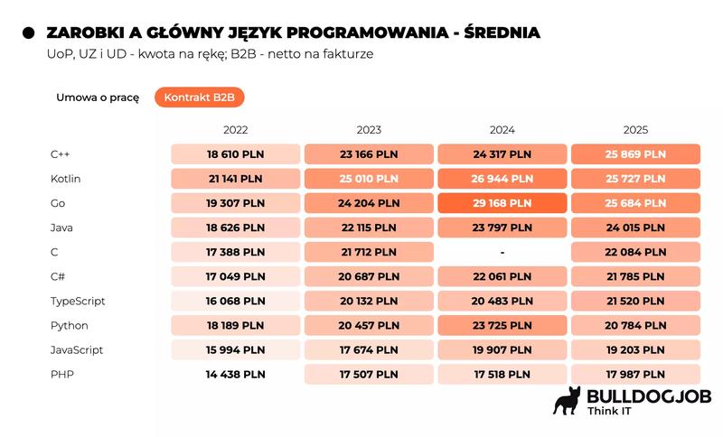 Wynagrodzenia programistów Java 2023