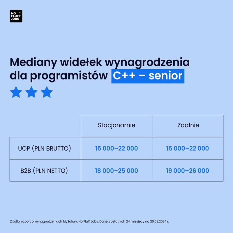 Wynagrodzenia programistów według technologii