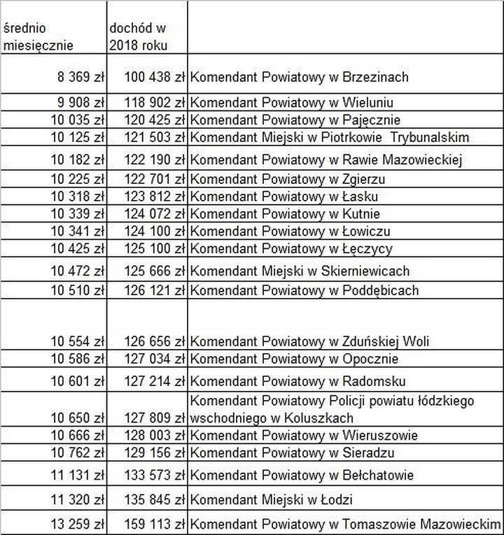 Wynagrodzenia w policji kryminalnej