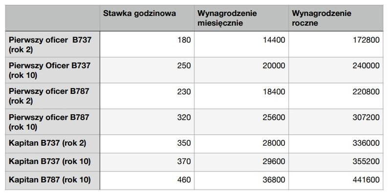 Zarobki pilotów samolotów w Niemczech – ile naprawdę można zarobić?