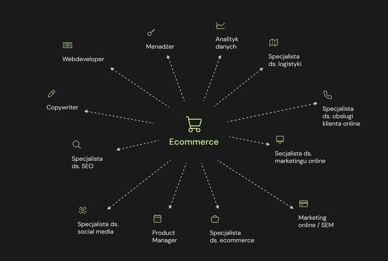 Aspekty technologiczne sklepu online