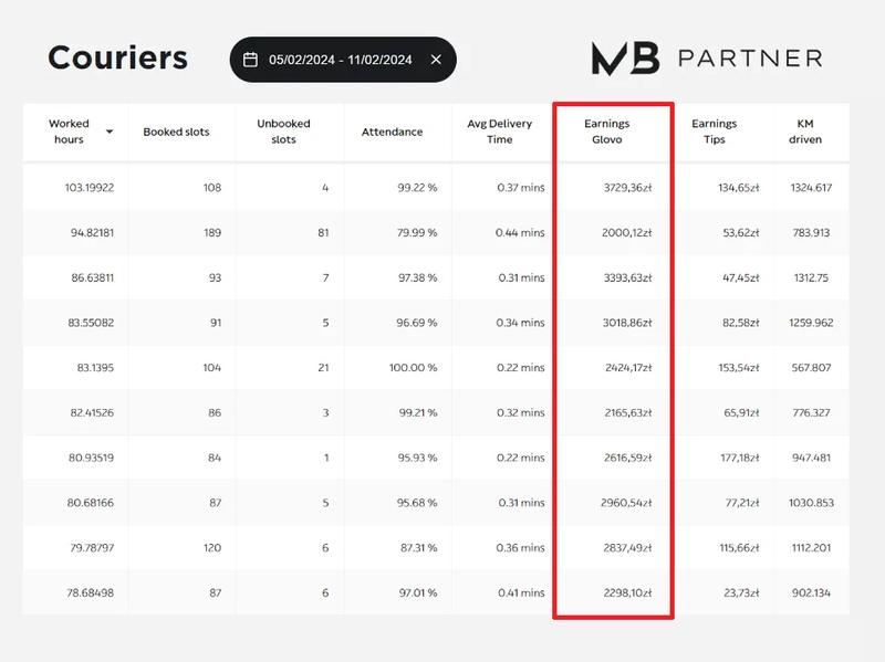 Czas pracy a wynagrodzenie kuriera Glovo