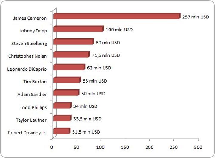 Zarobki aktorów w teatrze