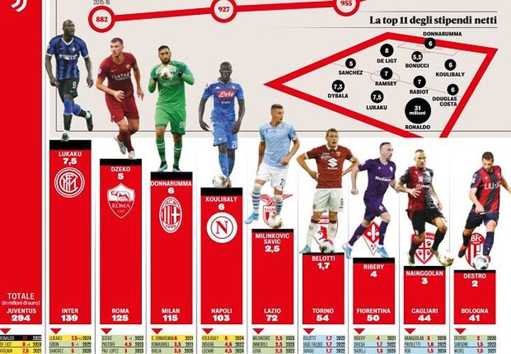 Ile naprawdę zarabia piłkarz? Poznaj średnie zarobki netto w Polsce