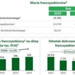 Ile naprawdę zarabia pracownik Żabki? Poznaj aktualne zarobki!