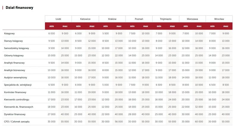 Doświadczenie a zarobki księgowej
