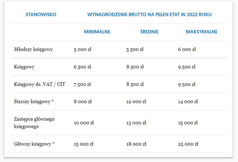 Kursy i kwalifikacje a wynagrodzenie księgowej