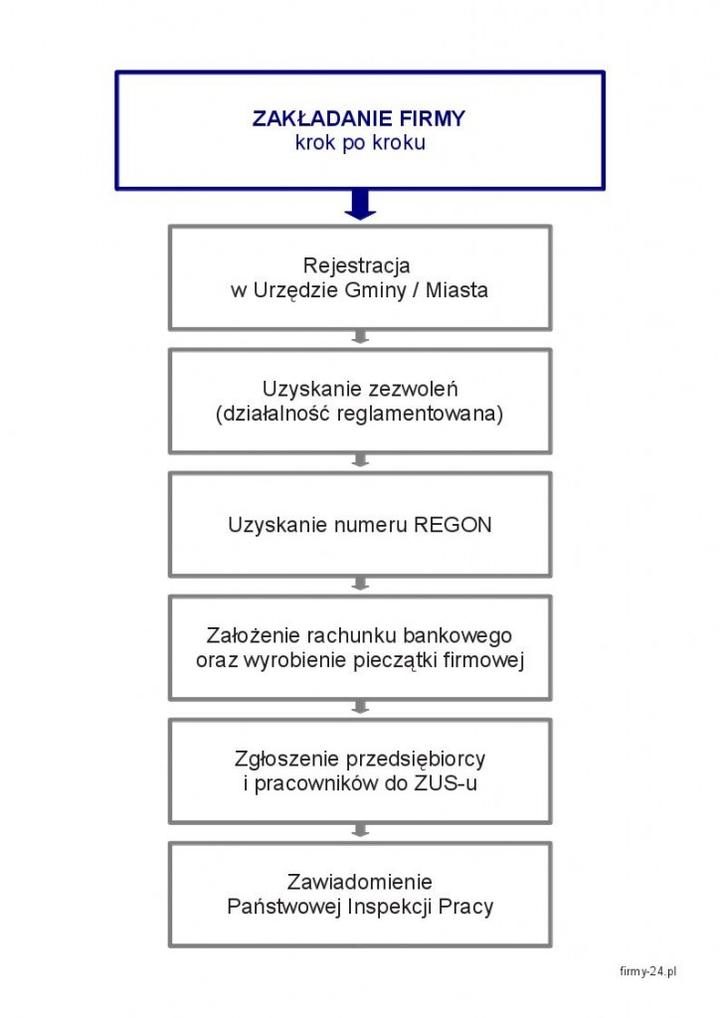 Rejestracja firmy aspekty prawne