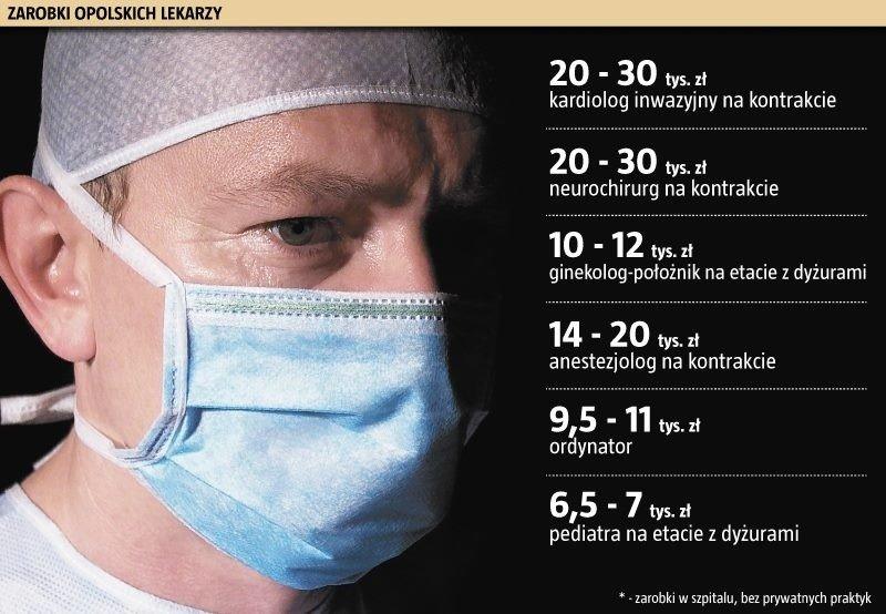 Zarobki pediatrów w Polsce