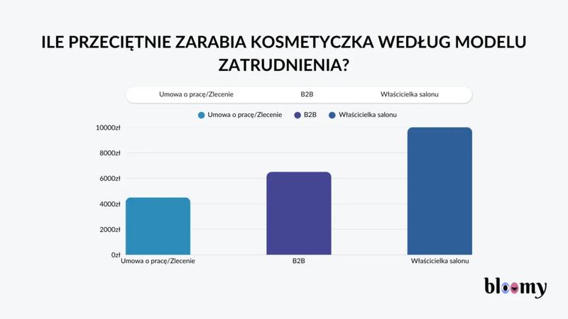 Kosmetyczka na etacie