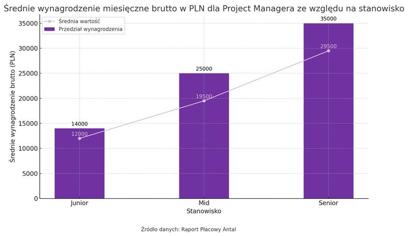 Umiejętności zwiększające wynagrodzenie