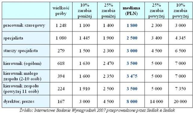 Wynagrodzenie spedytora