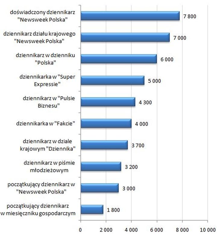 Zarobki dziennikarzy