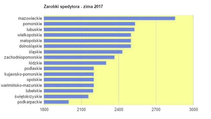Ile zarabia spedytor? Odkryj stawki i możliwości w tej branży