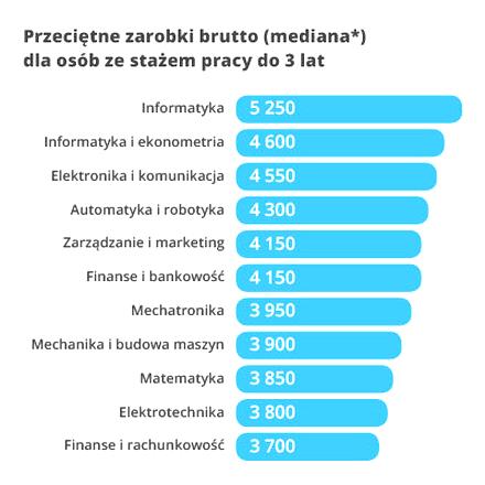Czynniki wpływające na zarobki