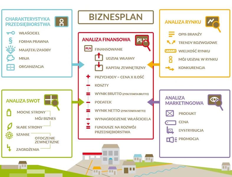 Elementy biznesplanu