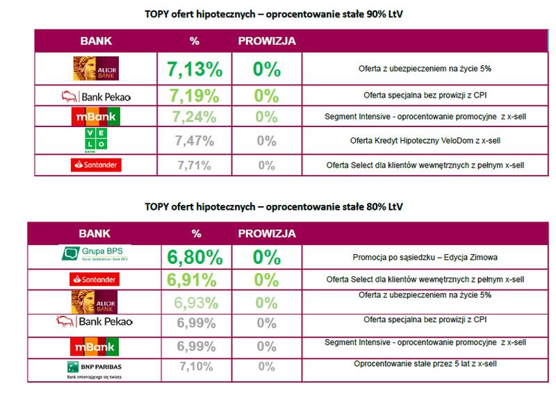 Kredyty hipoteczne