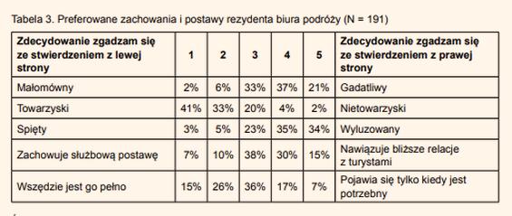 Praca w turystyce