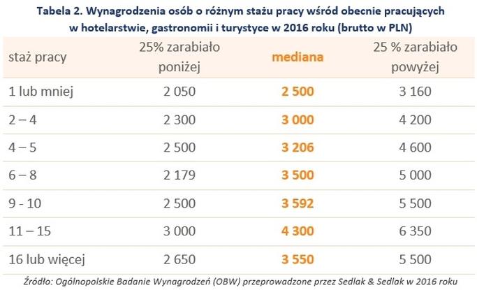 Zarobki rezydentów turystycznych