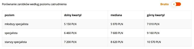 Zarobki spedytora w Polsce